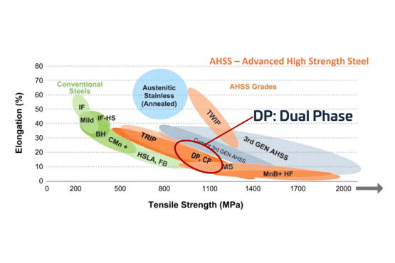 DP Dual Phase