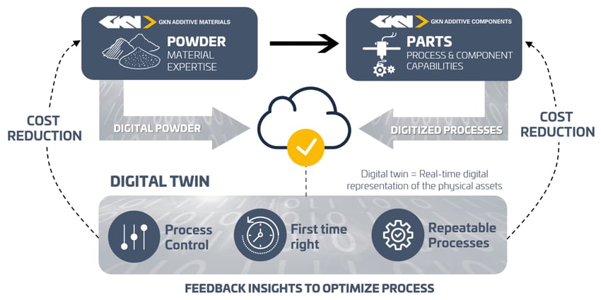 How advanced digital materials push the industrialization of Additive ...